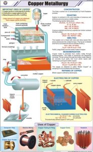 Metallurgy of Copper